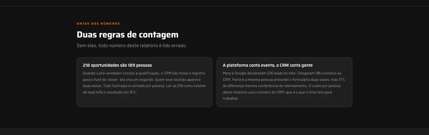 Bloco do relatório de fechamento intitulado Duas regras de contagem, com dois cartões explicando por que 218 oportunidades são 189 pessoas e por que a plataforma conta evento enquanto o CRM conta gente.